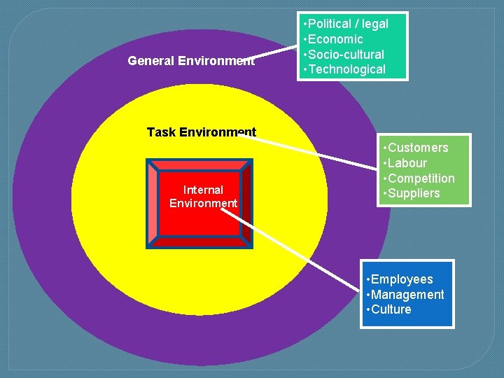 General Environment • Political / legal • Economic • Socio-cultural • Technological Task Environment