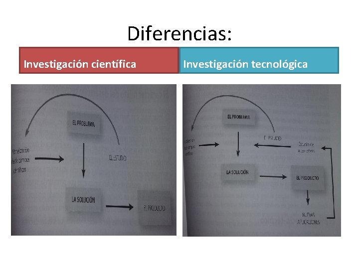 Diferencias: Investigación científica Investigación tecnológica 