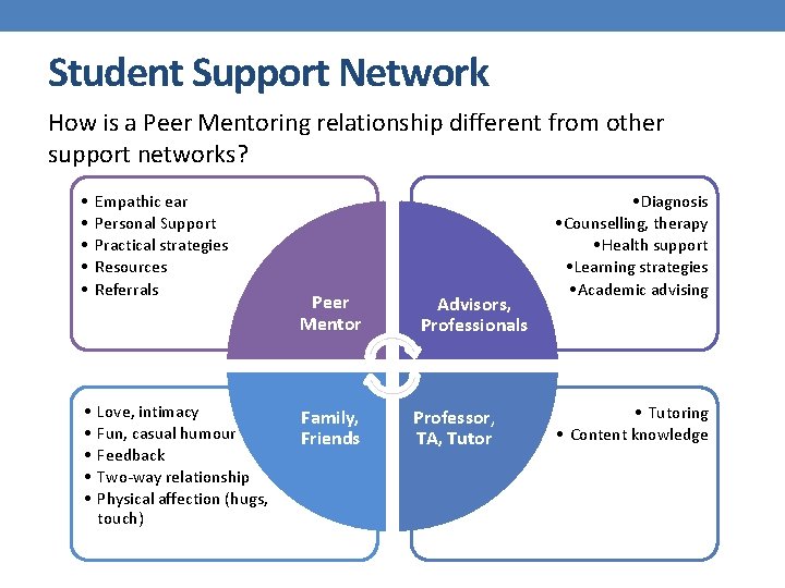 Student Support Network How is a Peer Mentoring relationship different from other support networks?
