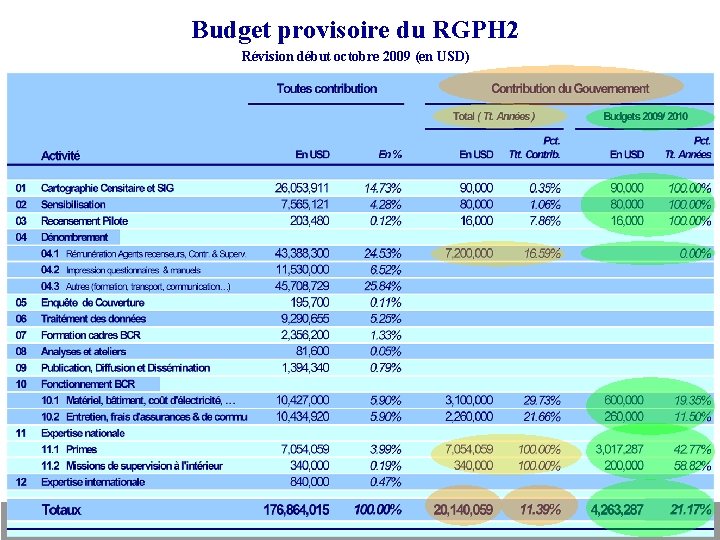 Budget provisoire du RGPH 2 Révision début octobre 2009 (en USD) 