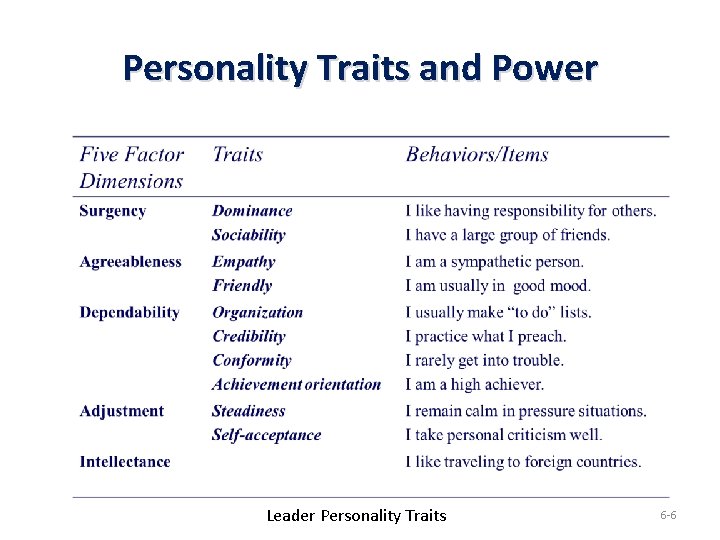 Power Attributes Project Management Chapter 06 Project Leadership Lecturer Seng