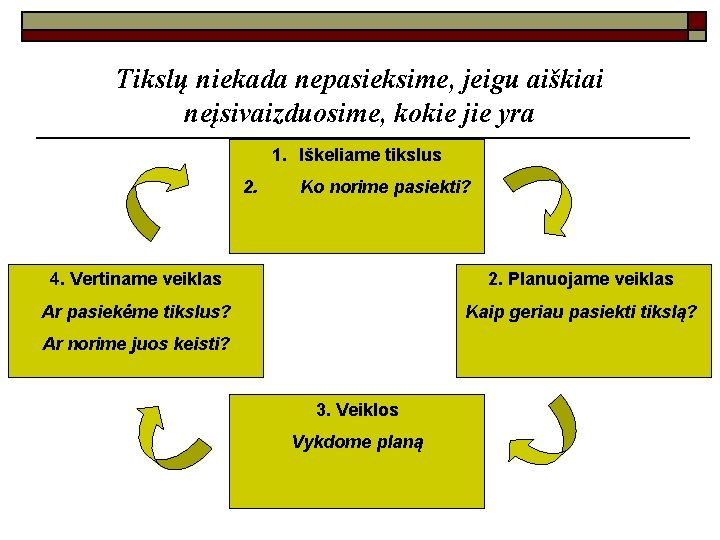 Tikslų niekada nepasieksime, jeigu aiškiai neįsivaizduosime, kokie jie yra 1. 1. Iškeliame tikslus 2.