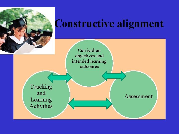 Constructive alignment Curriculum objectives and intended learning outcomes Teaching and Learning Activities Assessment 