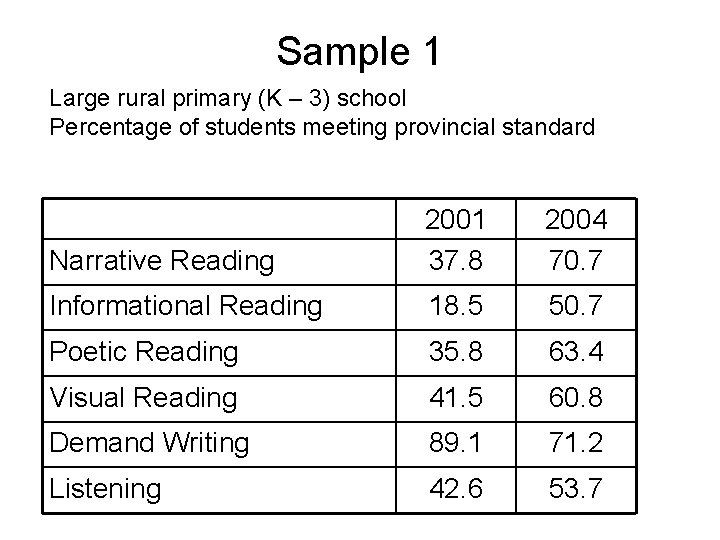 Sample 1 Large rural primary (K – 3) school Percentage of students meeting provincial