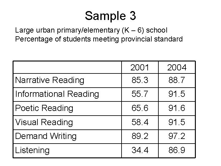 Sample 3 Large urban primary/elementary (K – 6) school Percentage of students meeting provincial