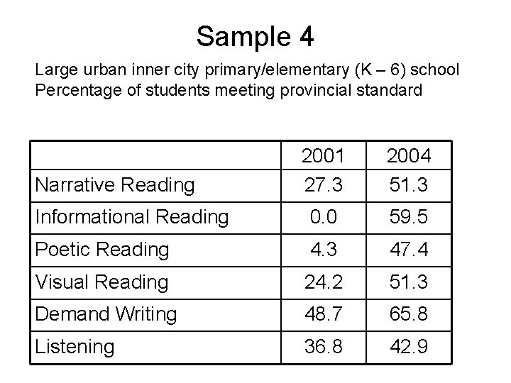 Sample 4 Large urban inner city primary/elementary (K – 6) school Percentage of students