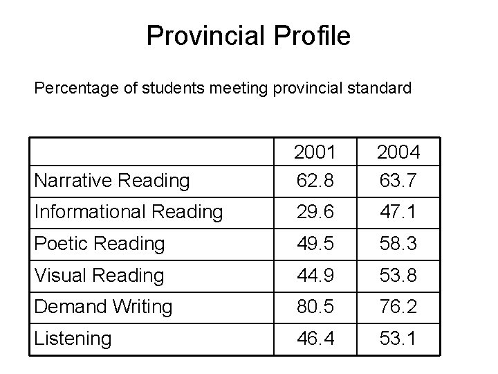 Provincial Profile Percentage of students meeting provincial standard Narrative Reading 2001 62. 8 2004