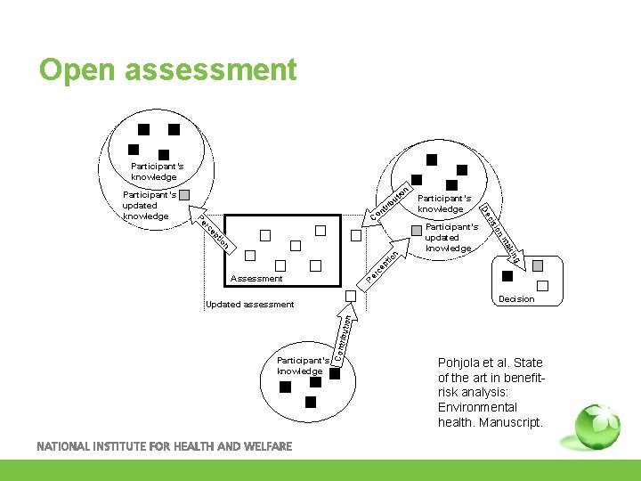 Open assessment Participant’s knowledge n C Participant’s knowledge n rc ep ing tio k