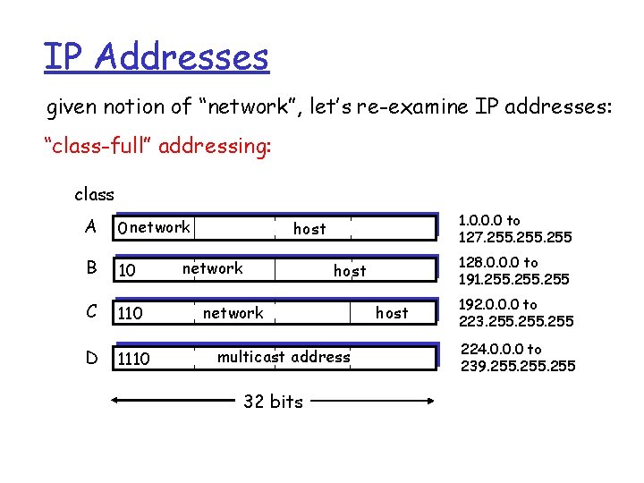 IP Addresses given notion of “network”, let’s re-examine IP addresses: “class-full” addressing: class A