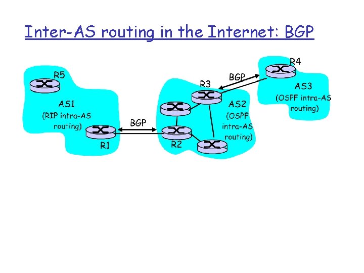 Inter-AS routing in the Internet: BGP 