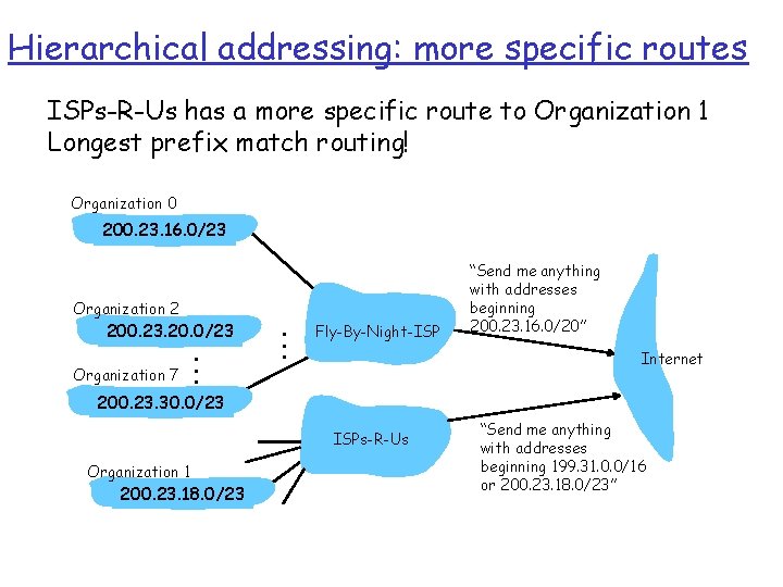 Hierarchical addressing: more specific routes ISPs-R-Us has a more specific route to Organization 1