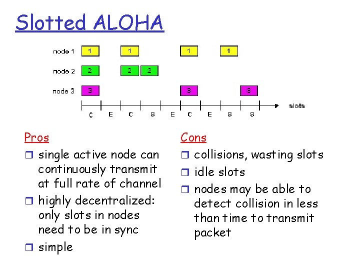 Slotted ALOHA Pros r single active node can continuously transmit at full rate of