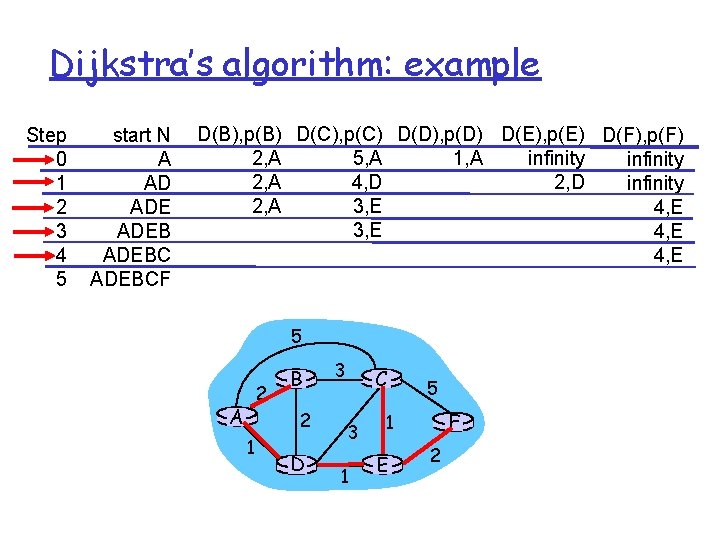 Dijkstra’s algorithm: example Step 0 1 2 3 4 5 start N A AD