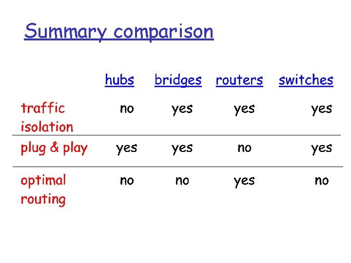 Summary comparison 