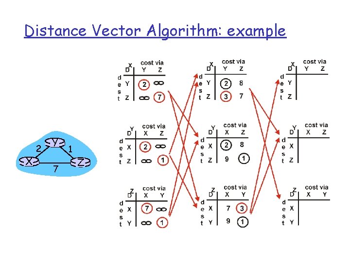 Distance Vector Algorithm: example X 2 Y 7 1 Z 