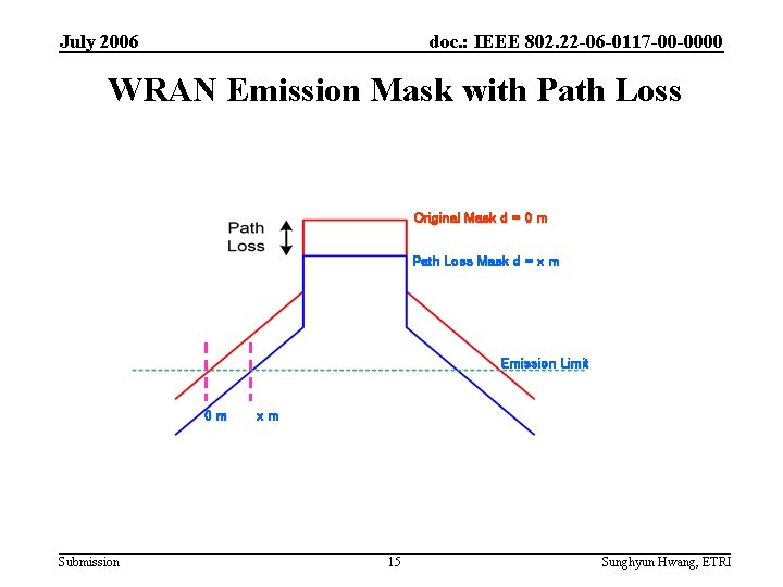 July 2006 doc. : IEEE 802. 22 -06 -0117 -00 -0000 WRAN Emission Mask