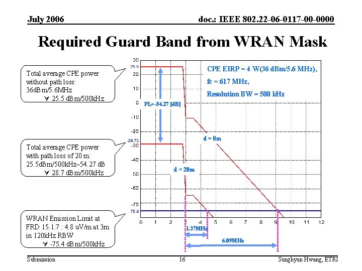 July 2006 doc. : IEEE 802. 22 -06 -0117 -00 -0000 Required Guard Band