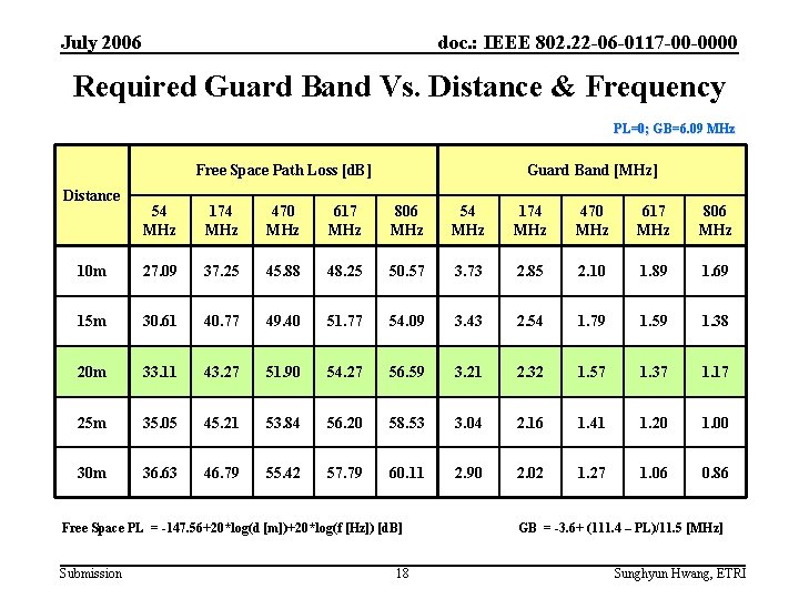 July 2006 doc. : IEEE 802. 22 -06 -0117 -00 -0000 Required Guard Band