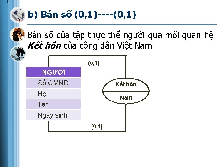 b) Bản số (0, 1)----(0, 1) Bản số của tập thực thể người qua