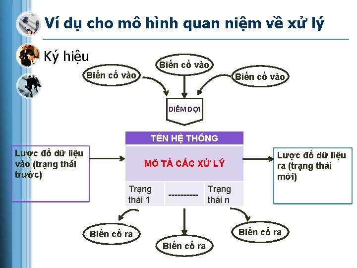 Ví dụ cho mô hình quan niệm về xử lý Ký hiệu Biến cố