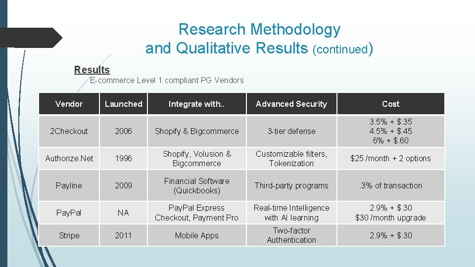 Research Methodology and Qualitative Results (continued) Results E-commerce Level 1 compliant PG Vendors Vendor