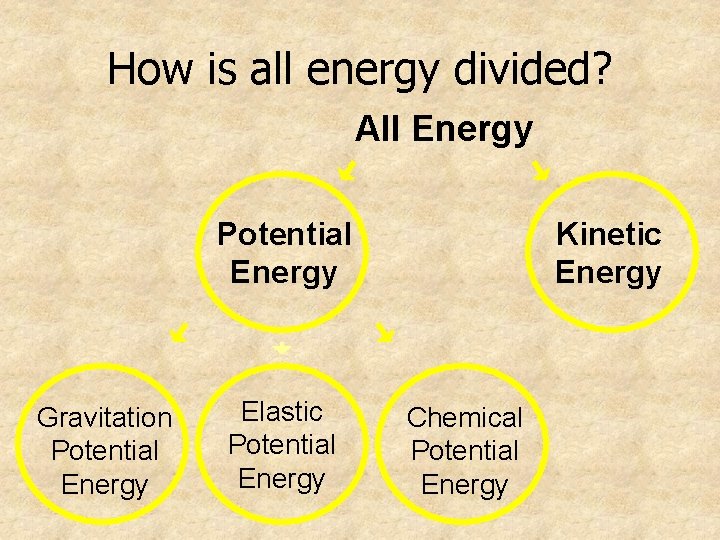 How is all energy divided? All Energy Potential Energy Gravitation Potential Energy Elastic Potential