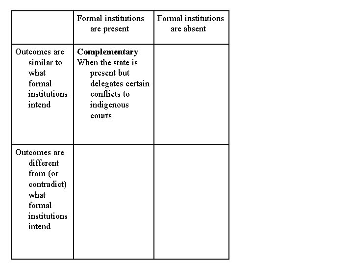 Formal institutions are present Outcomes are similar to what formal institutions intend Outcomes are