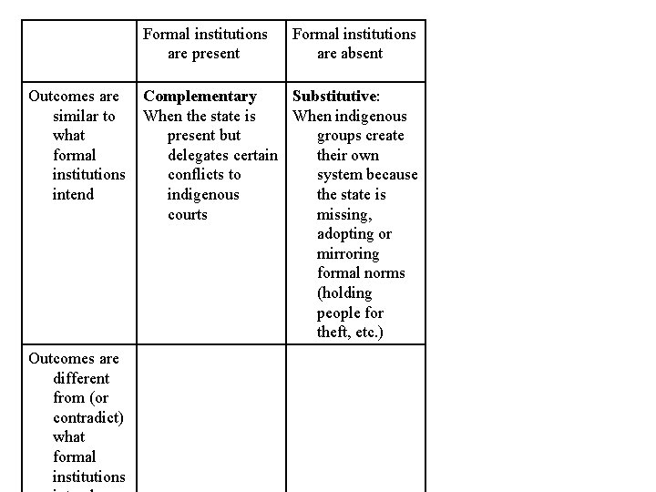 Formal institutions are present Outcomes are similar to what formal institutions intend Outcomes are