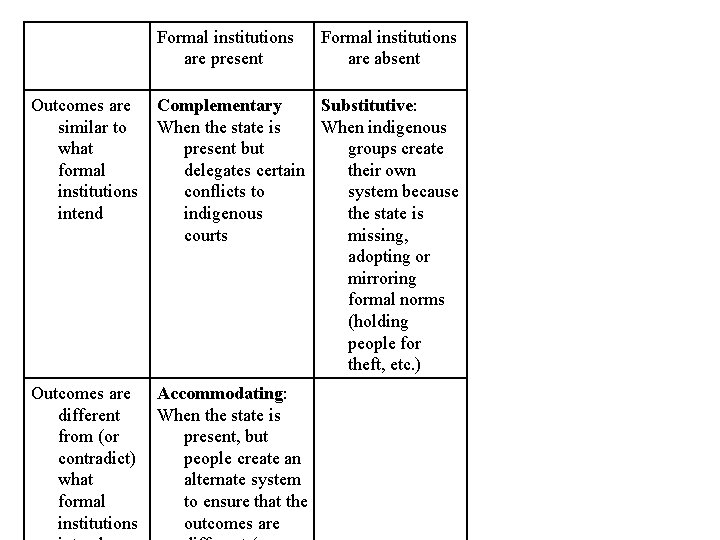 Formal institutions are present Formal institutions are absent Outcomes are similar to what formal