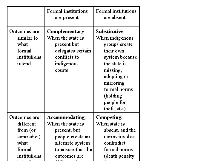 Formal institutions are present Formal institutions are absent Outcomes are similar to what formal