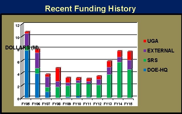 Recent Funding History 12 10 UGA DOLLARS (M) 8 EXTERNAL SRS 6 DOE-HQ 4 Recent Funding History 12 10 UGA DOLLARS (M) 8 EXTERNAL SRS 6 DOE-HQ 4
