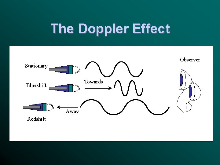 The Doppler Effect Observer Stationary Towards Blueshift Away Redshift 