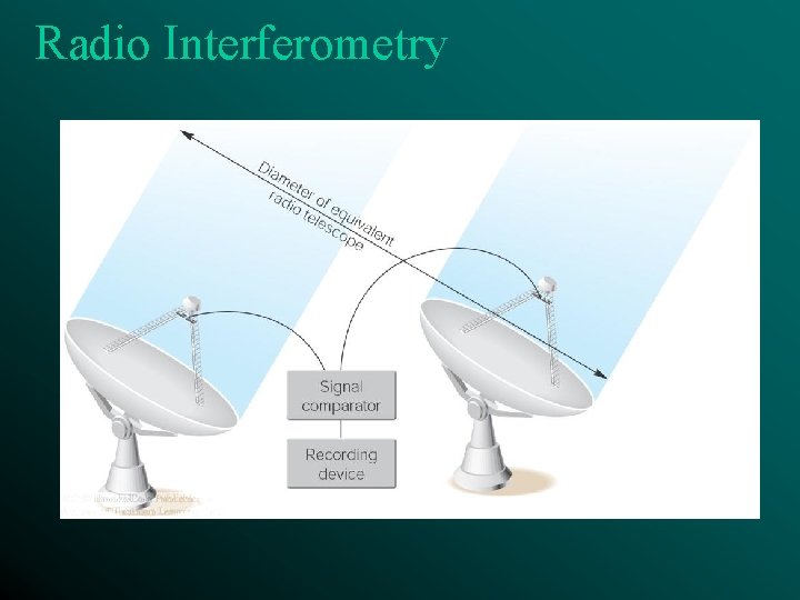 Radio Interferometry 