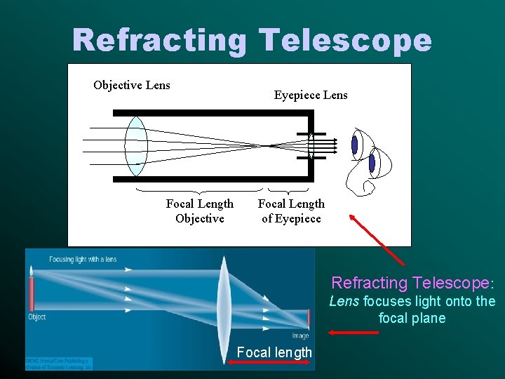 Refracting Telescope Objective Lens Focal Length Objective Eyepiece Lens Focal Length of Eyepiece Refracting