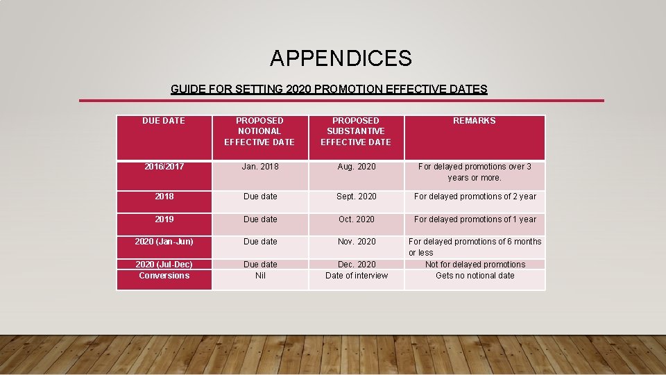 APPENDICES GUIDE FOR SETTING 2020 PROMOTION EFFECTIVE DATES DUE DATE PROPOSED NOTIONAL EFFECTIVE DATE APPENDICES GUIDE FOR SETTING 2020 PROMOTION EFFECTIVE DATES DUE DATE PROPOSED NOTIONAL EFFECTIVE DATE