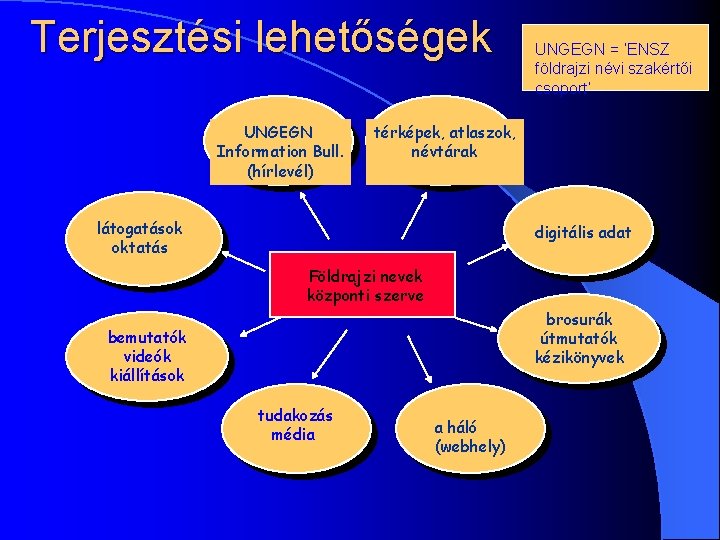 Terjesztési lehetőségek UNGEGN Information Bull. (hírlevél) UNGEGN = ‘ENSZ földrajzi névi szakértői csoport’ térképek,