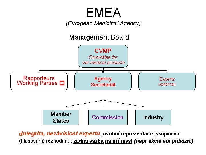 EMEA (European Medicinal Agency) Management Board CVMP Committee for vet medical products Rapporteurs Working