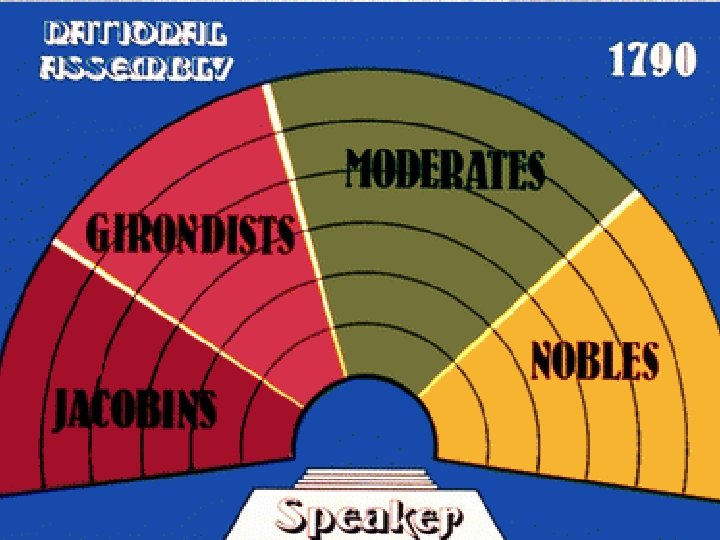 Stages of the French Revolution “Thermidorian Reaction” (1794 -1799) • 1794: July - Robespierre