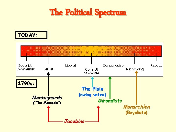 The Political Spectrum TODAY: 1790 s: Montagnards The Plain (swing votes) Girondists (“The Mountain”)