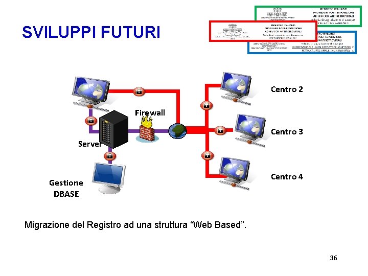 SVILUPPI FUTURI Centro 2 Firewall Centro 3 Server Gestione DBASE Centro 4 Migrazione del SVILUPPI FUTURI Centro 2 Firewall Centro 3 Server Gestione DBASE Centro 4 Migrazione del