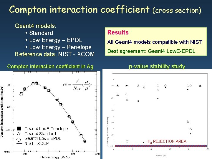 Compton interaction coefficient (cross section) Geant 4 models: • Standard • Low Energy –