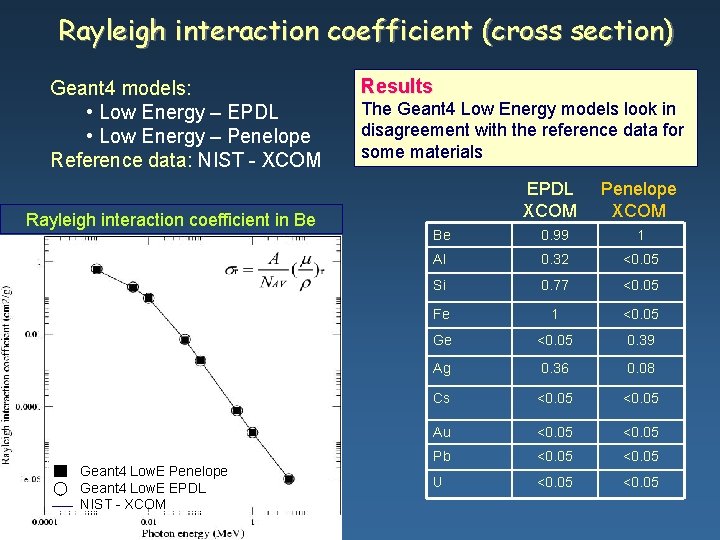 Rayleigh interaction coefficient (cross section) Geant 4 models: • Low Energy – EPDL •