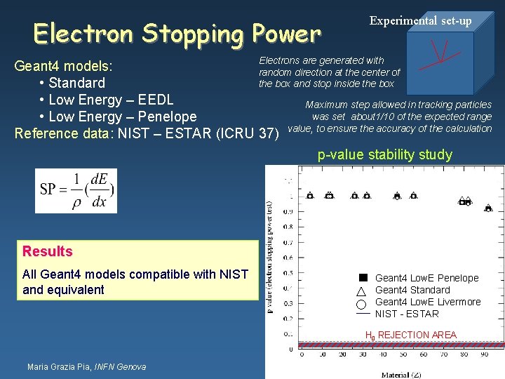 Electron Stopping Power Experimental set-up Electrons are generated with Geant 4 models: random direction