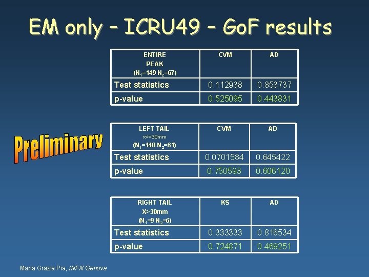 EM only – ICRU 49 – Go. F results ENTIRE PEAK (N 1=149 N