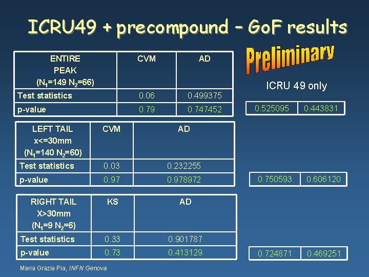 ICRU 49 + precompound – Go. F results ENTIRE PEAK (N 1=149 N 2=66)