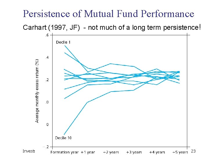 Persistence of Mutual Fund Performance Carhart (1997, JF) - not much of a long