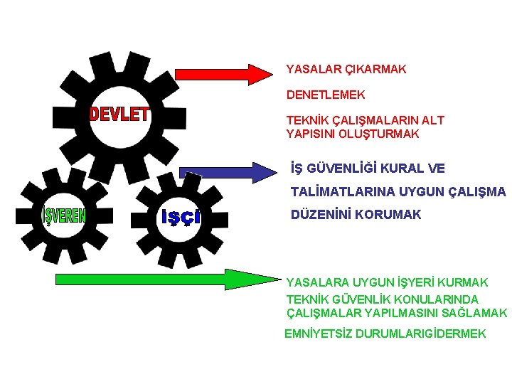 YASALAR ÇIKARMAK DENETLEMEK TEKNİK ÇALIŞMALARIN ALT YAPISINI OLUŞTURMAK İŞ GÜVENLİĞİ KURAL VE TALİMATLARINA UYGUN