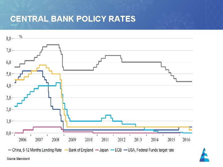 CENTRAL BANK POLICY RATES % 10 