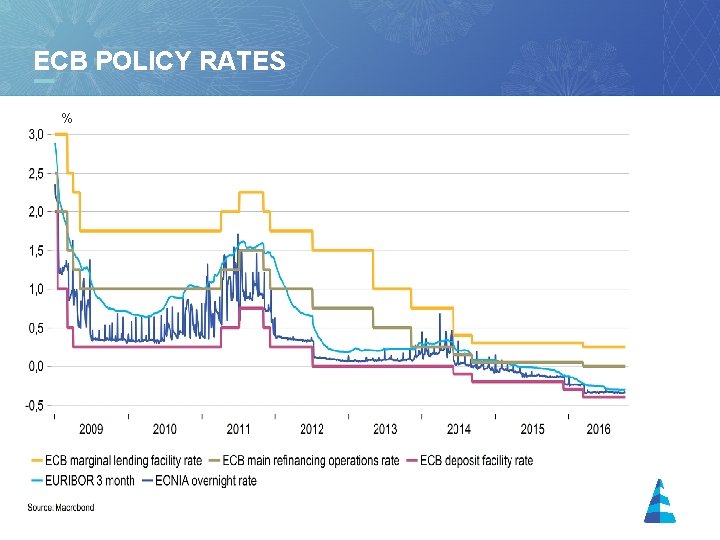 ECB POLICY RATES % 11 