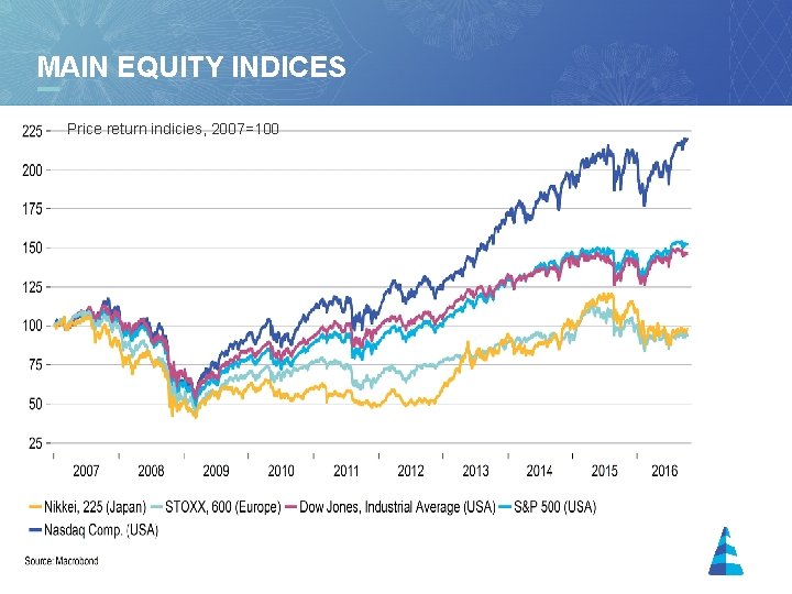 MAIN EQUITY INDICES Price return indicies, 2007=100 12 